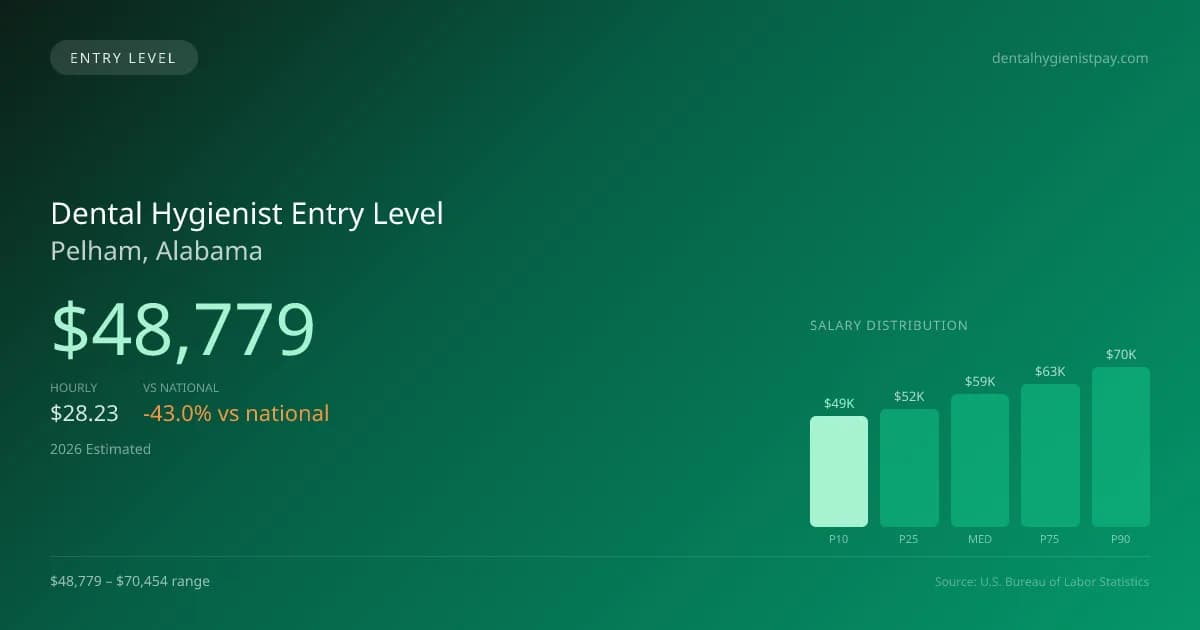 Dental Hygienist Entry Level Salary in Pelham, AL — 2026 est., based on 2025 BLS