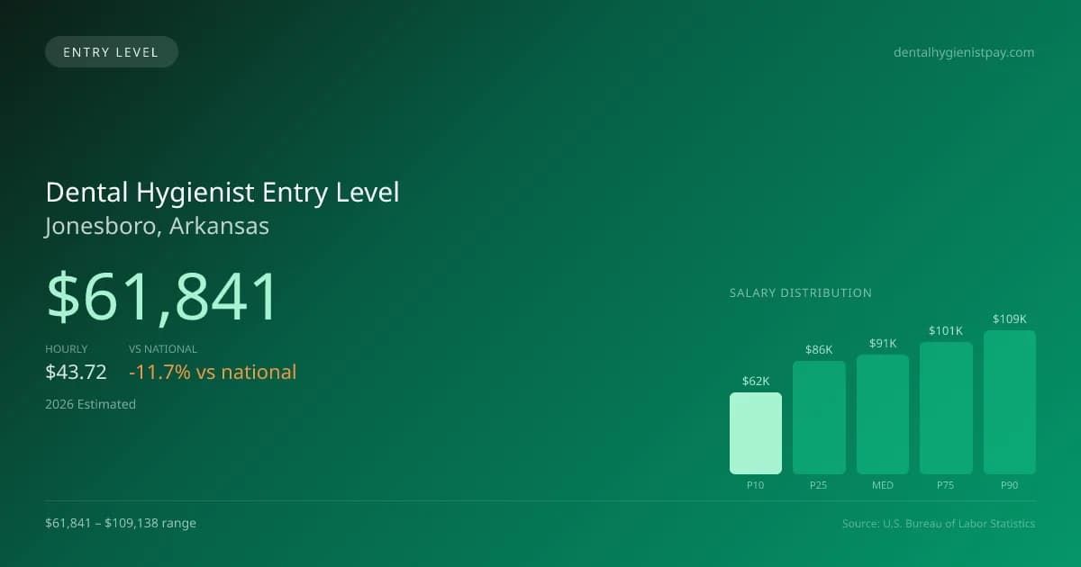 Dental Hygienist Entry Level Salary in Jonesboro, AR — 2026 est., based on 2025 BLS