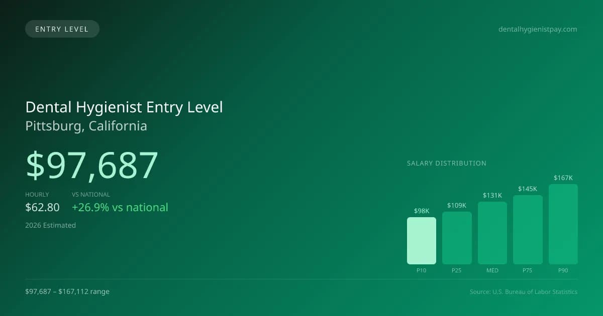 Dental Hygienist Entry Level Salary in Pittsburg, CA — 2026 est., based on 2025 BLS