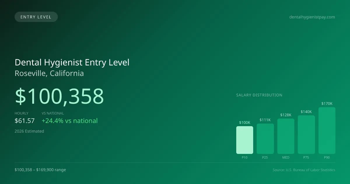 Dental Hygienist Entry Level Salary in Roseville, CA — 2026 est., based on 2025 BLS