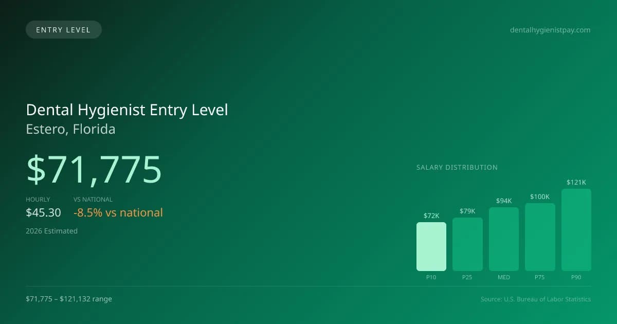 Dental Hygienist Entry Level Salary in Estero, FL — 2026 est., based on 2025 BLS