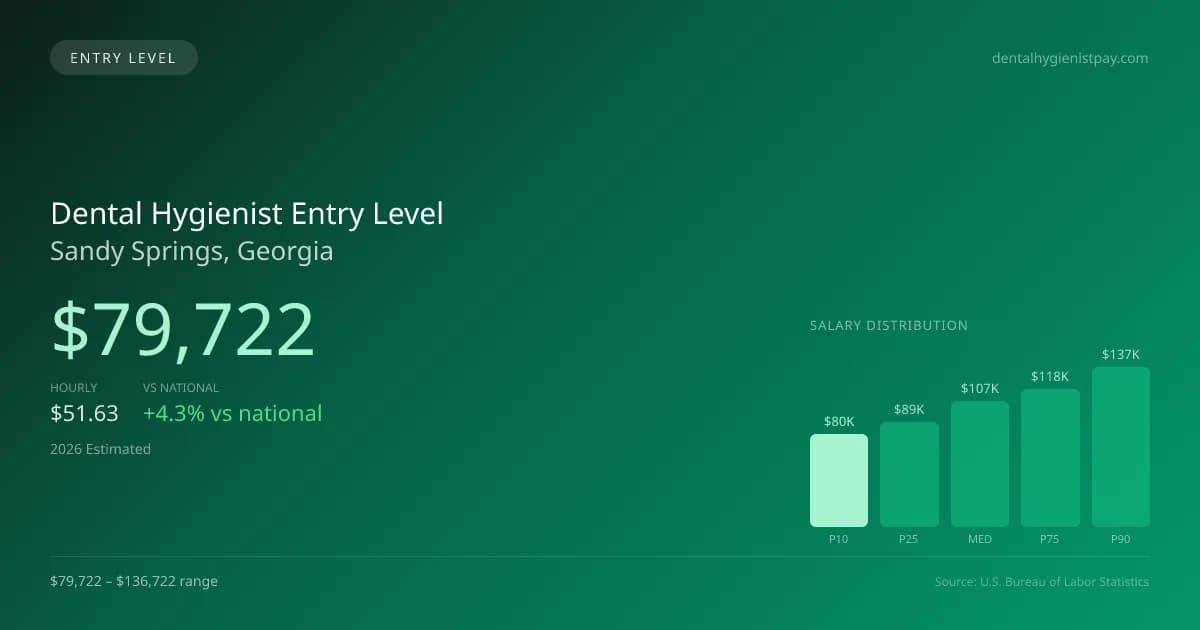 Dental Hygienist Entry Level Salary in Sandy Springs, GA — 2026 est., based on 2025 BLS