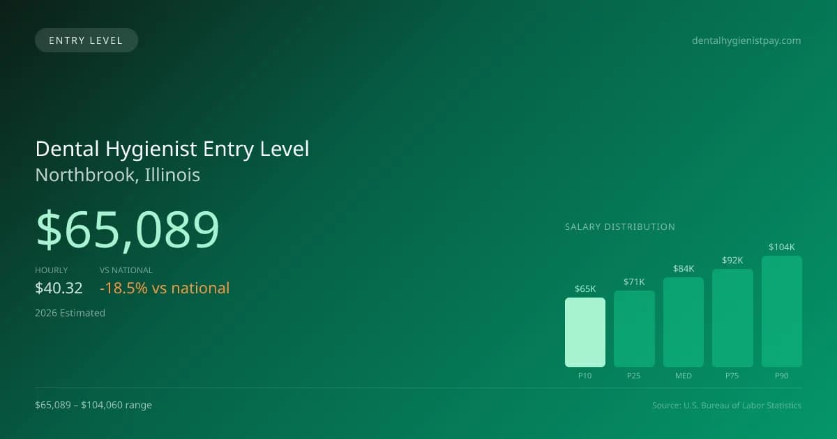 Dental Hygienist Entry Level Salary in Northbrook, IL — 2026 est., based on 2025 BLS