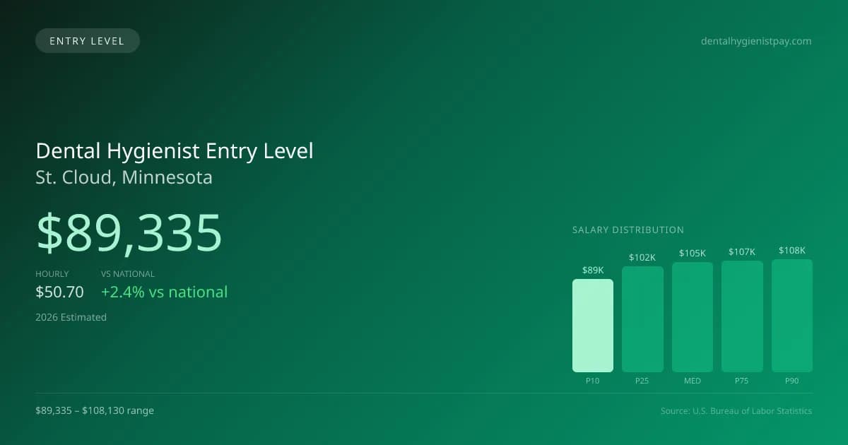 Dental Hygienist Entry Level Salary in St. Cloud, MN — 2026 est., based on 2025 BLS