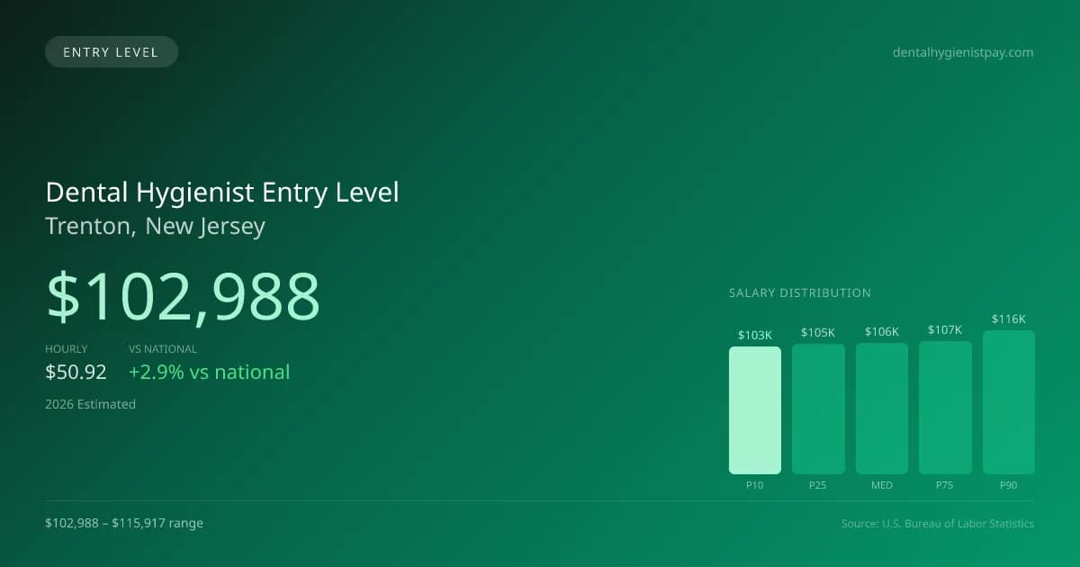 Dental Hygienist Entry Level Salary in Trenton, NJ — 2026 est., based on 2025 BLS