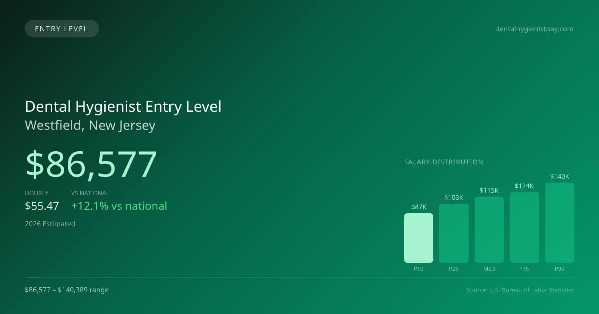 Dental Hygienist Entry Level Salary in Westfield, NJ — 2026 est., based on 2025 BLS