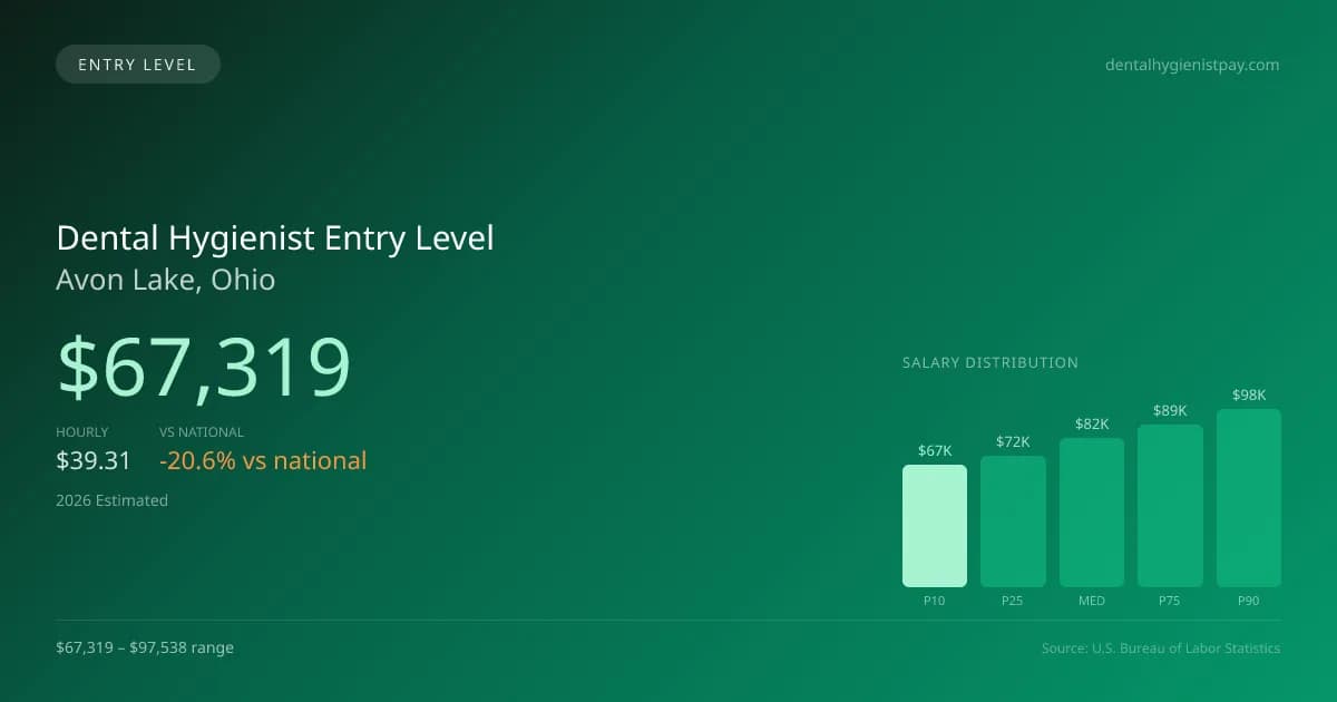 Dental Hygienist Entry Level Salary in Avon Lake, OH — 2026 est., based on 2025 BLS