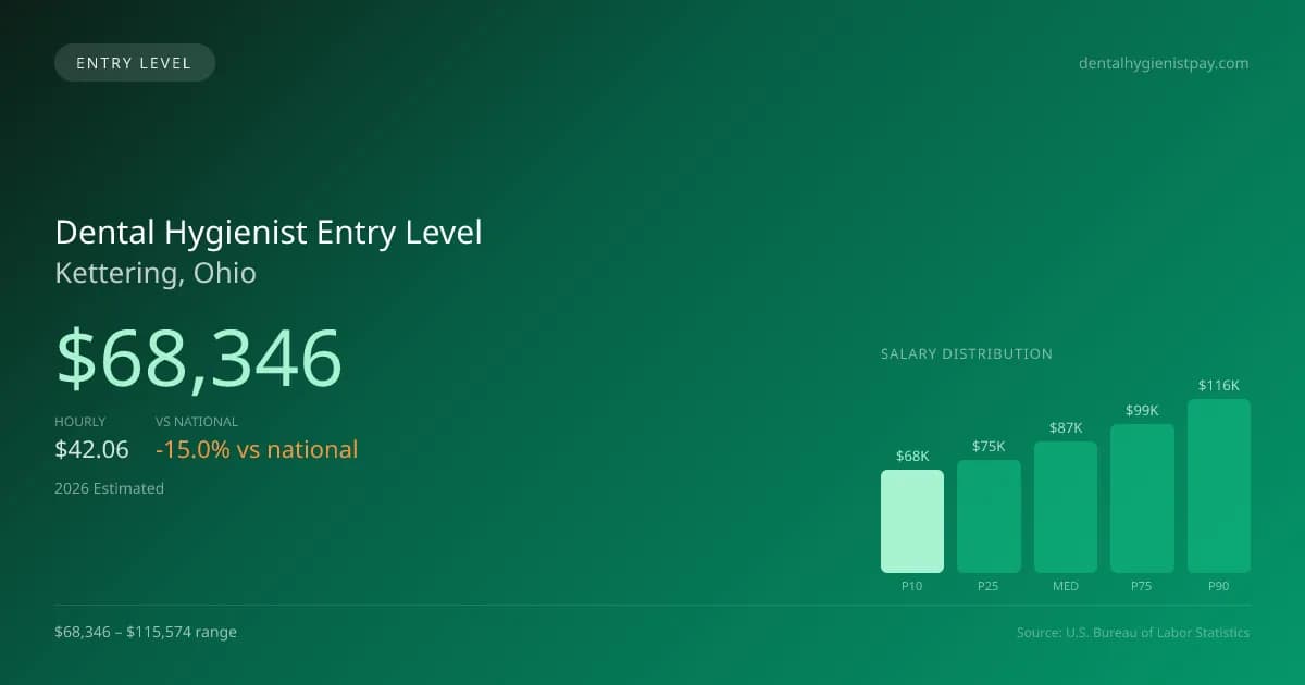 Dental Hygienist Entry Level Salary in Kettering, OH — 2026 est., based on 2025 BLS