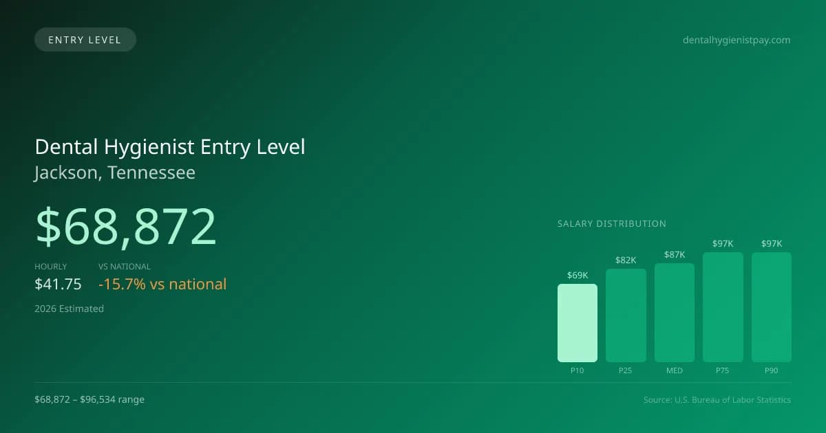 Dental Hygienist Entry Level Salary in Jackson, TN — 2026 est., based on 2025 BLS