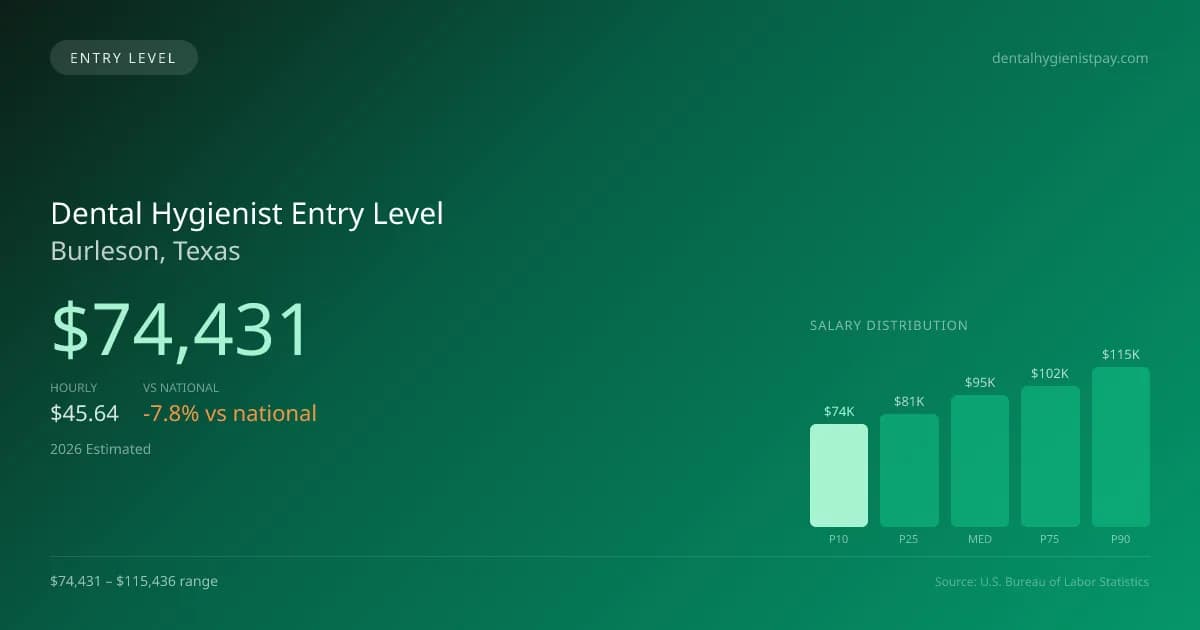 Dental Hygienist Entry Level Salary in Burleson, TX — 2026 est., based on 2025 BLS