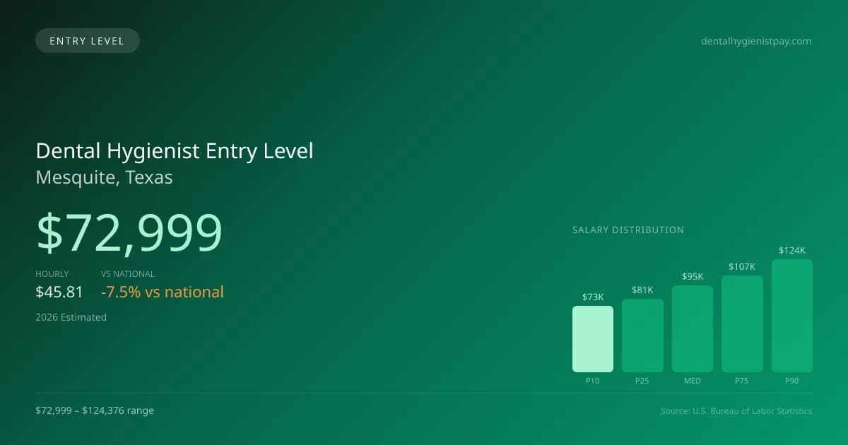 Dental Hygienist Entry Level Salary in Mesquite, TX — 2026 est., based on 2025 BLS