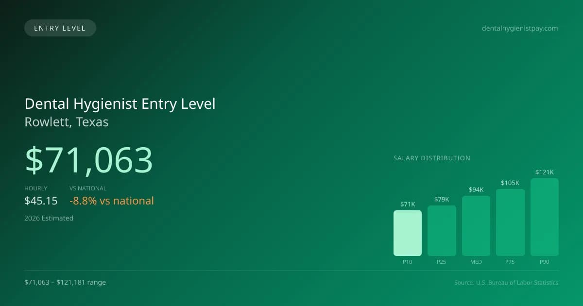 Dental Hygienist Entry Level Salary in Rowlett, TX — 2026 est., based on 2025 BLS