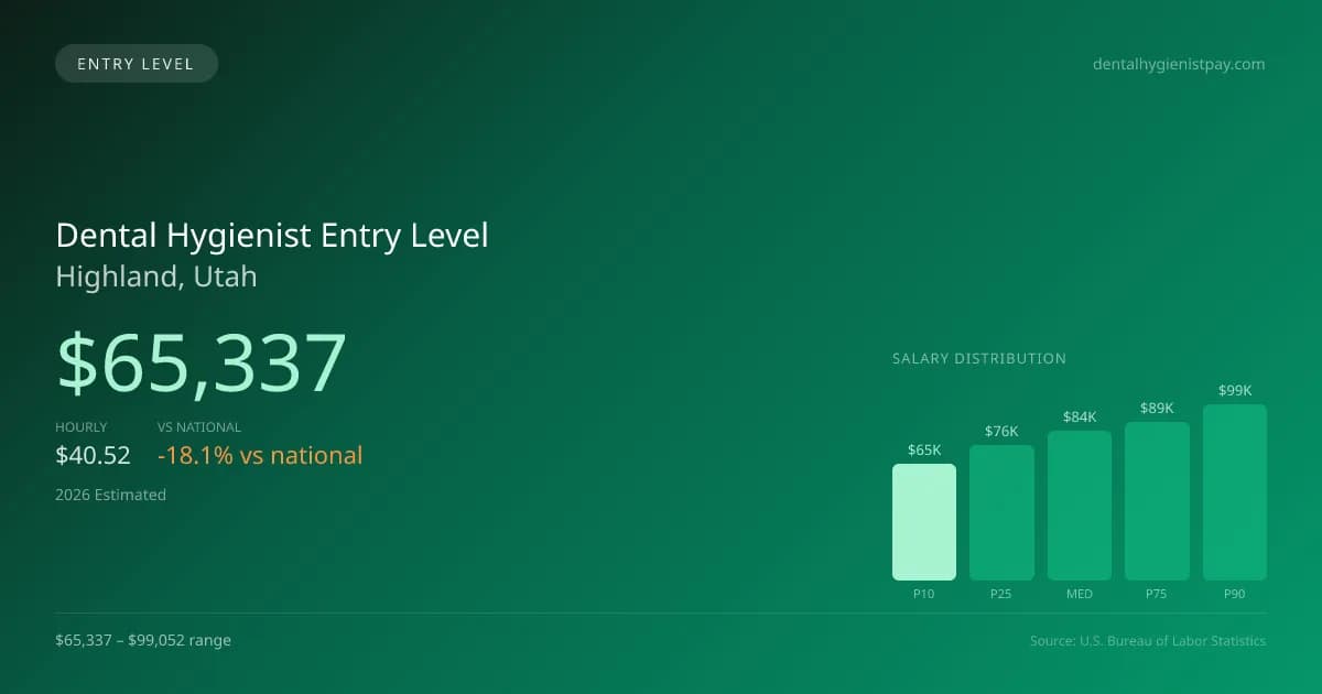 Dental Hygienist Entry Level Salary in Highland, UT — 2026 est., based on 2025 BLS