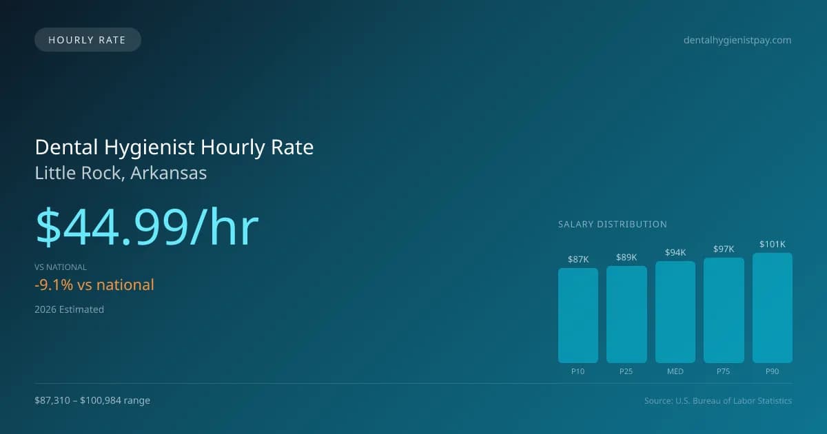 Dental Hygienist Hourly Rate in Little Rock, AR — 2026 est., based on 2025 BLS