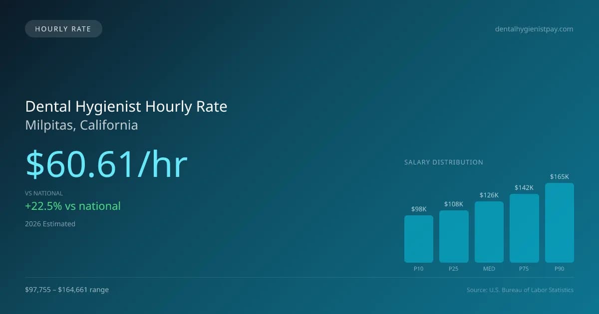 Dental Hygienist Hourly Rate in Milpitas, CA — 2026 est., based on 2025 BLS