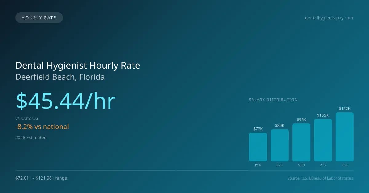 Dental Hygienist Hourly Rate in Deerfield Beach, FL — 2026 est., based on 2025 BLS
