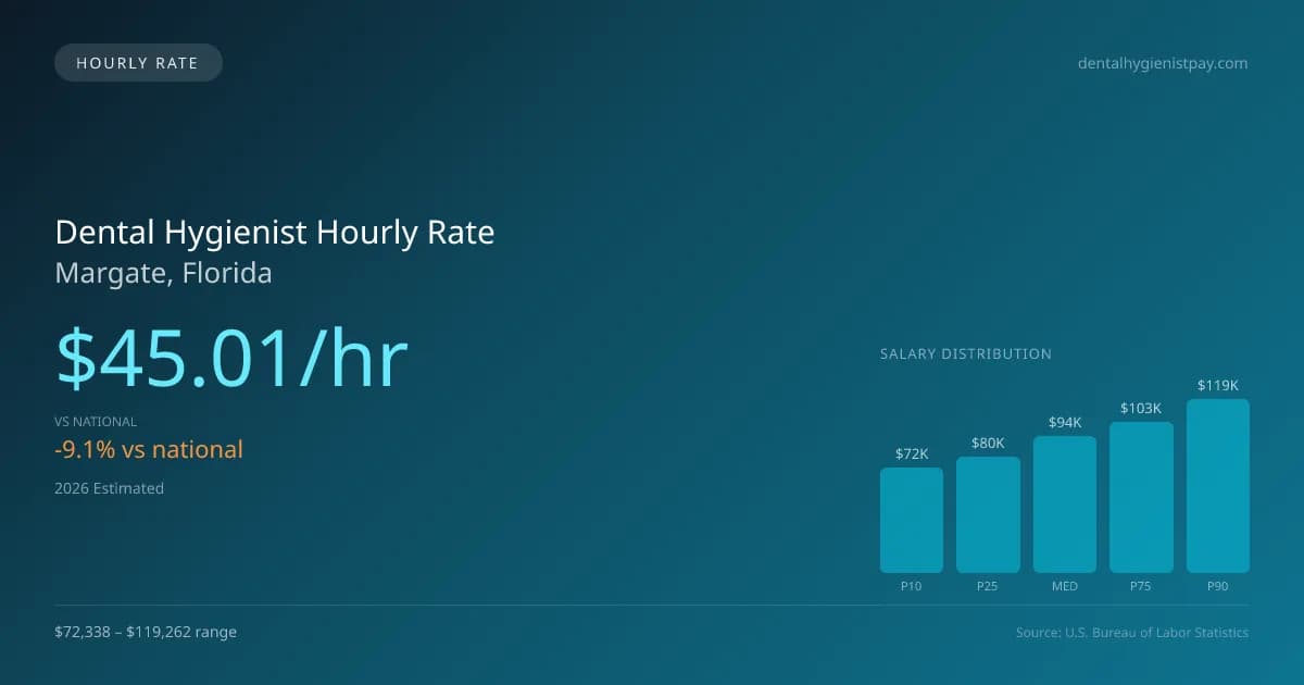 Dental Hygienist Hourly Rate in Margate, FL — 2026 est., based on 2025 BLS