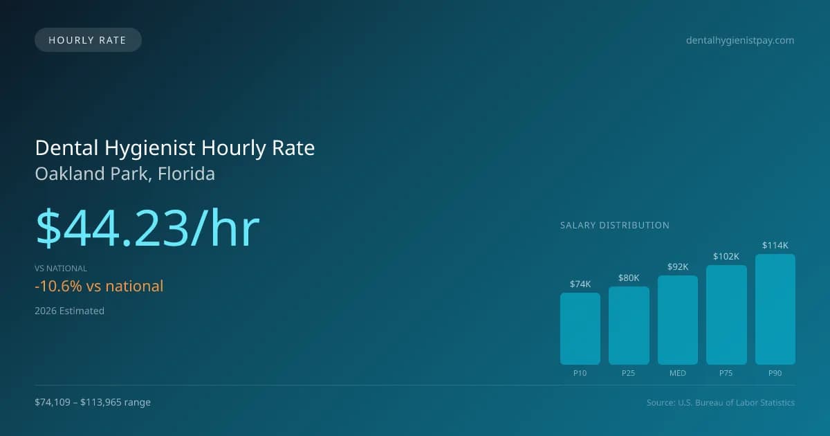 Dental Hygienist Hourly Rate in Oakland Park, FL — 2026 est., based on 2025 BLS