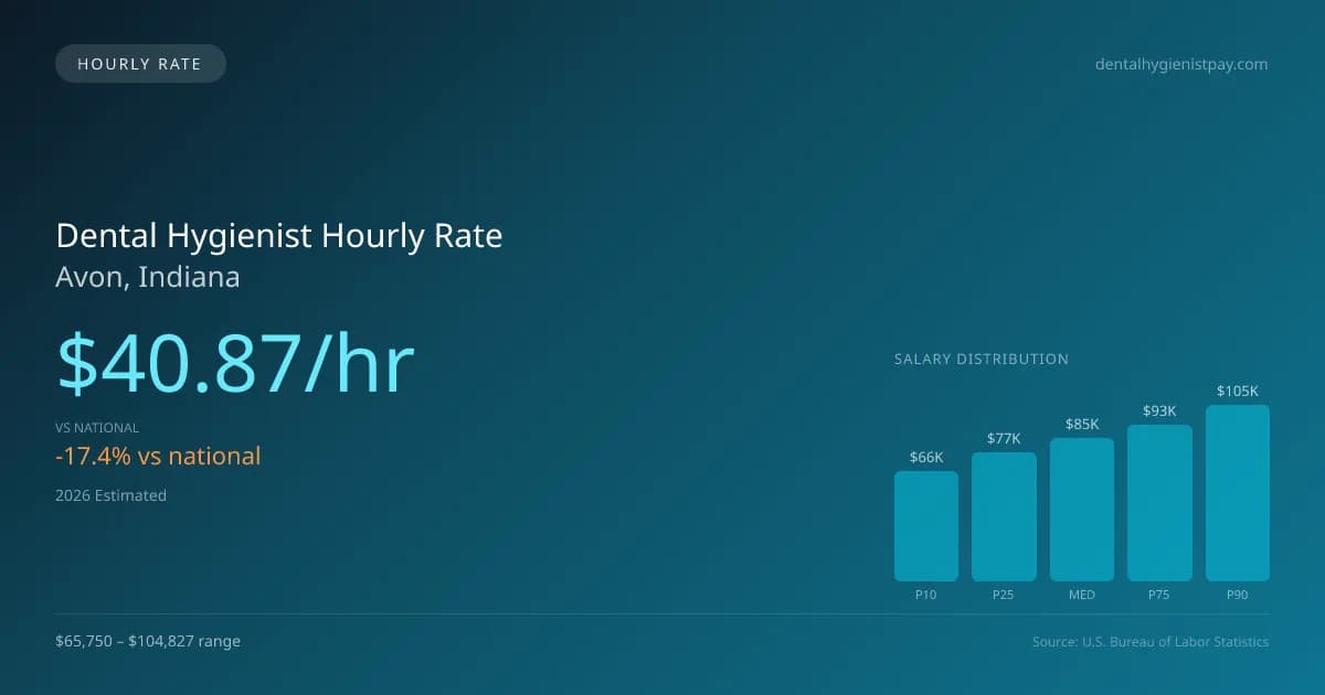 Dental Hygienist Hourly Rate in Avon, IN — 2026 est., based on 2025 BLS