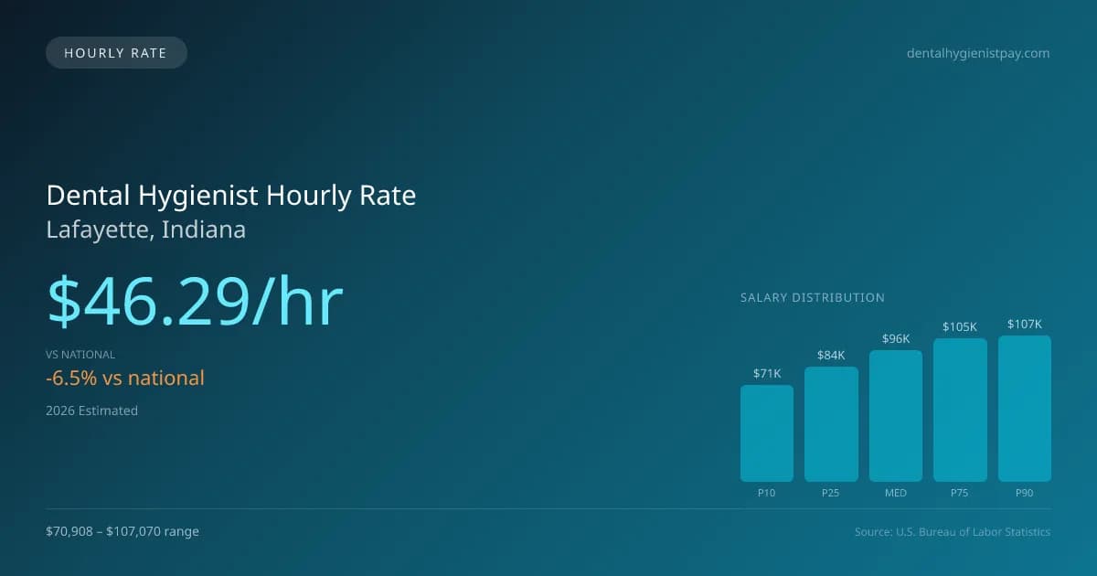Dental Hygienist Hourly Rate in Lafayette, IN — 2026 est., based on 2025 BLS