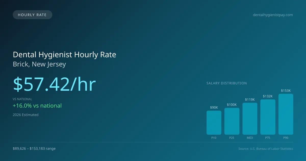 Dental Hygienist Hourly Rate in Brick, NJ — 2026 est., based on 2025 BLS