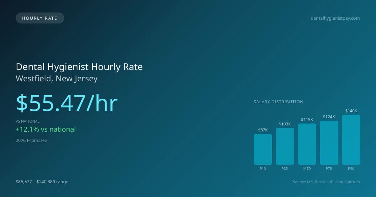 Dental Hygienist Hourly Rate in Westfield, NJ — 2026 est., based on 2025 BLS