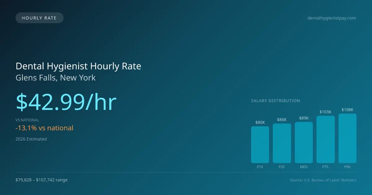 Dental Hygienist Hourly Rate in Glens Falls, NY — 2026 est., based on 2025 BLS
