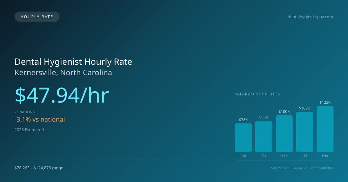 Dental Hygienist Hourly Rate in Kernersville, NC — 2026 est., based on 2025 BLS