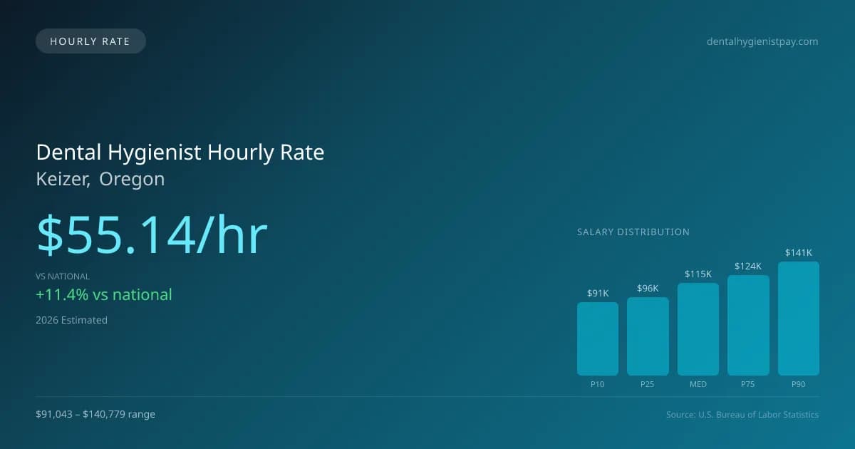 Dental Hygienist Hourly Rate in Keizer, OR — 2026 est., based on 2025 BLS