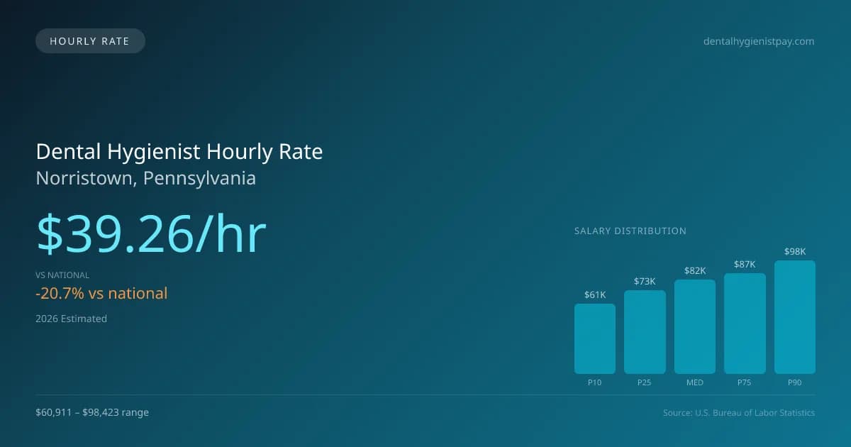 Dental Hygienist Hourly Rate in Norristown, PA — 2026 est., based on 2025 BLS