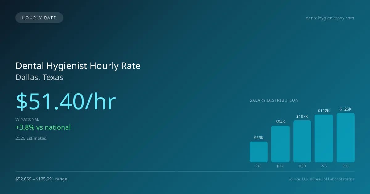 Dental Hygienist Hourly Rate in Dallas, TX — 2026 est., based on 2025 BLS
