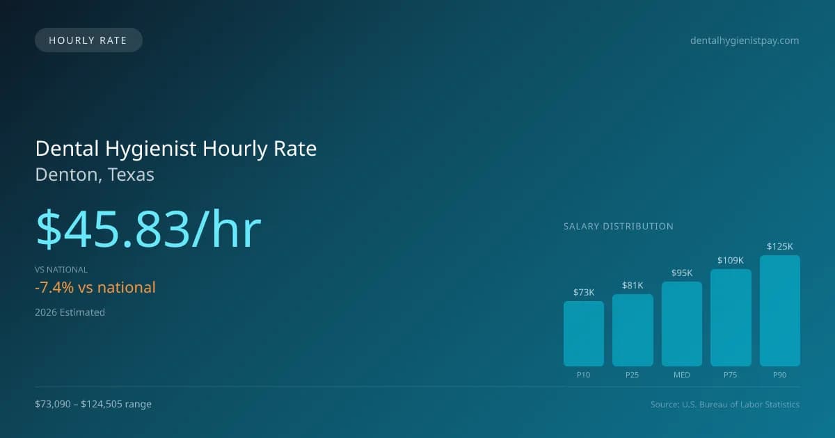 Dental Hygienist Hourly Rate in Denton, TX — 2026 est., based on 2025 BLS