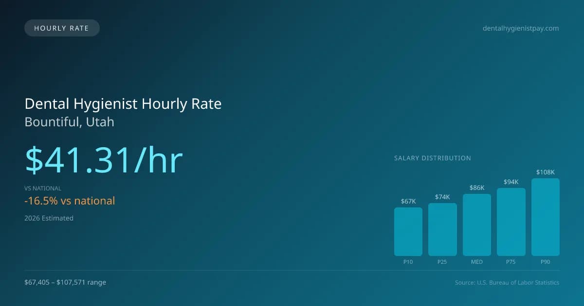 Dental Hygienist Hourly Rate in Bountiful, UT — 2026 est., based on 2025 BLS
