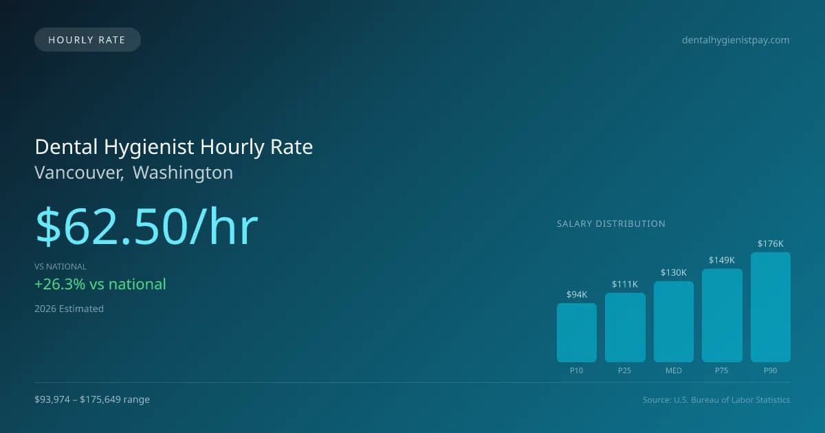 Dental Hygienist Hourly Rate in Vancouver, WA — 2026 est., based on 2025 BLS