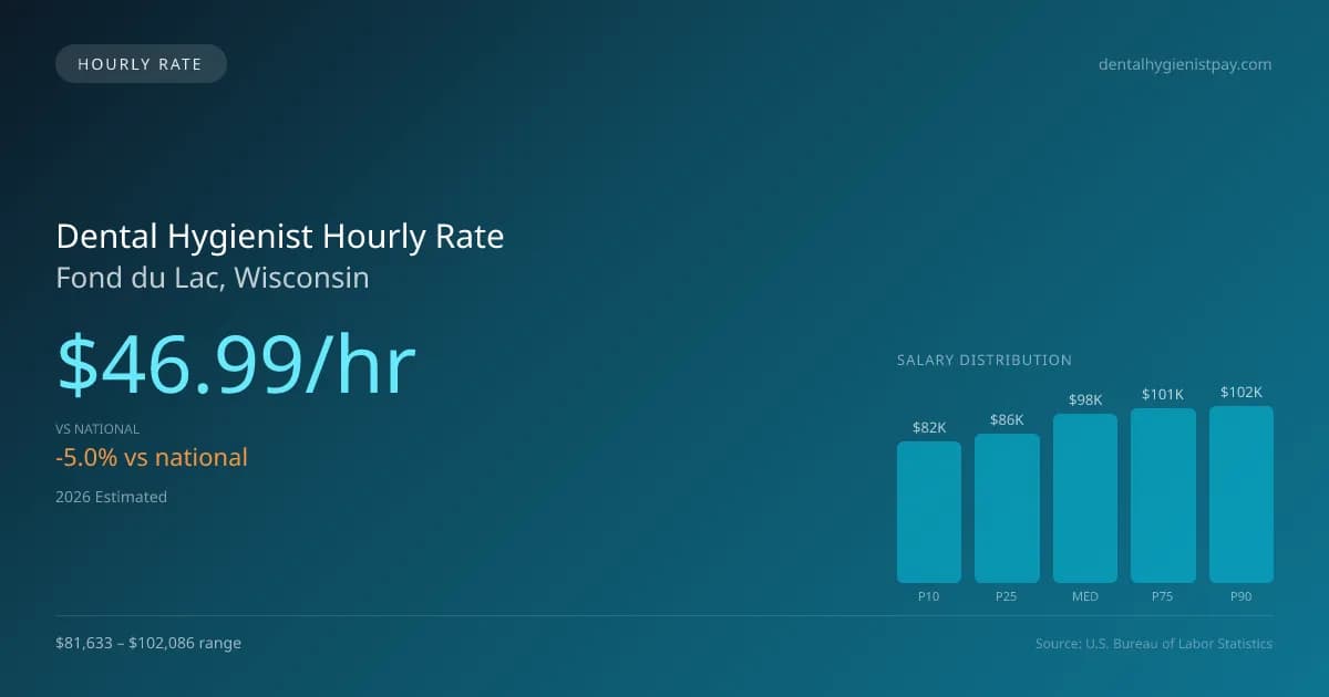 Dental Hygienist Hourly Rate in Fond du Lac, WI — 2026 est., based on 2025 BLS