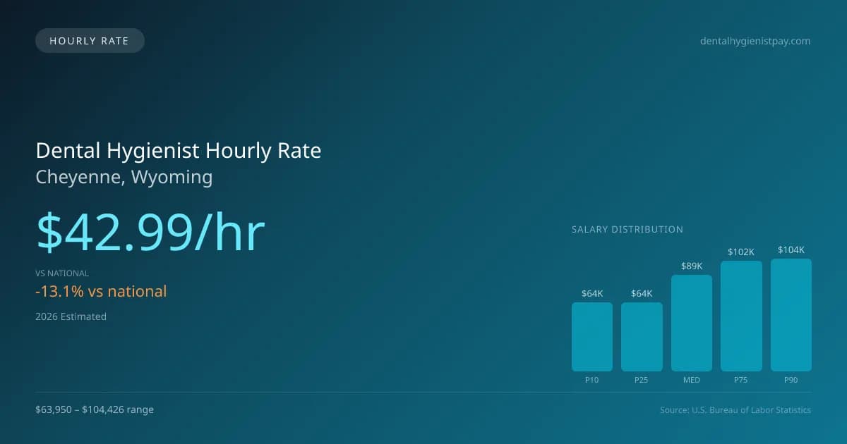 Dental Hygienist Hourly Rate in Cheyenne, WY — 2026 est., based on 2025 BLS