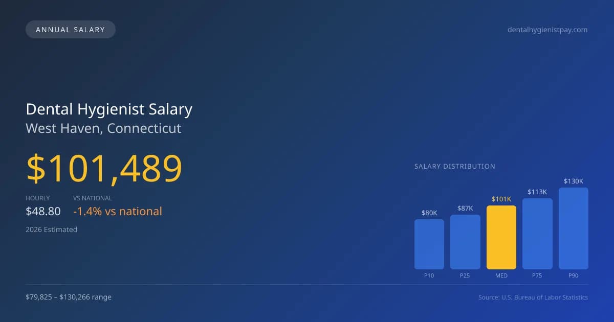 Dental Hygienist Salary in West Haven, CT — 2026 est., based on 2025 BLS