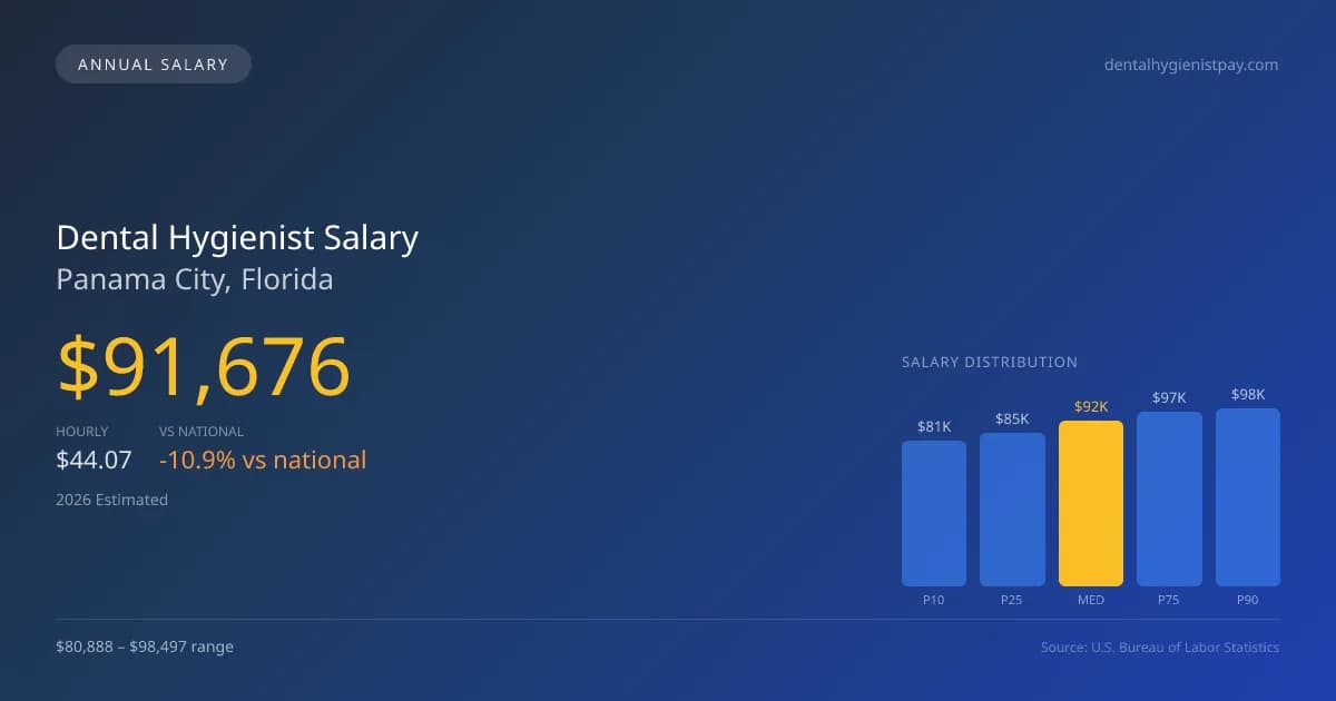 Dental Hygienist Salary in Panama City, FL — 2026 est., based on 2025 BLS