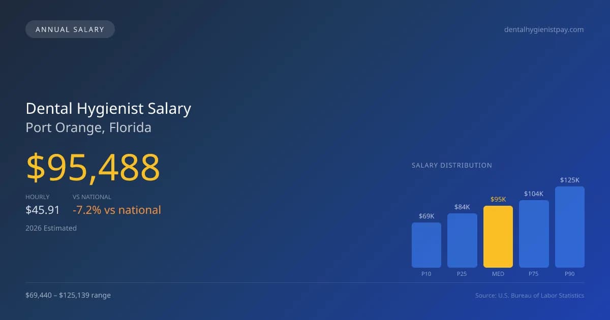 Dental Hygienist Salary in Port Orange, FL — 2026 est., based on 2025 BLS