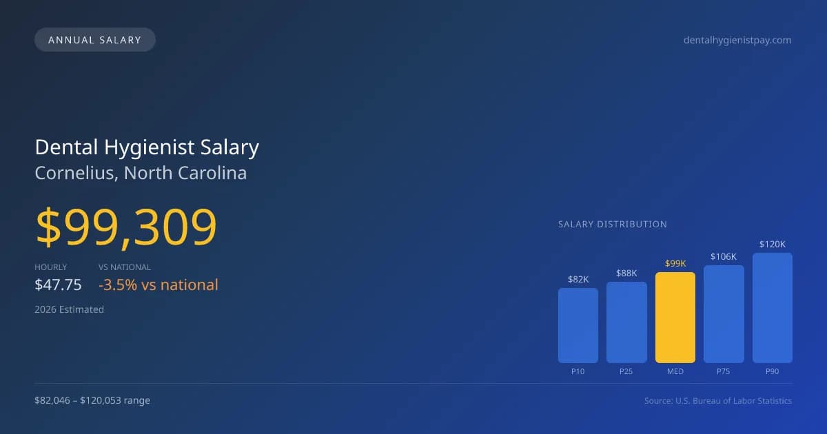 Dental Hygienist Salary in Cornelius, NC — 2026 est., based on 2025 BLS