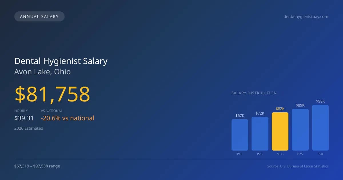Dental Hygienist Salary in Avon Lake, OH โ 2026 est., based on 2025 BLS