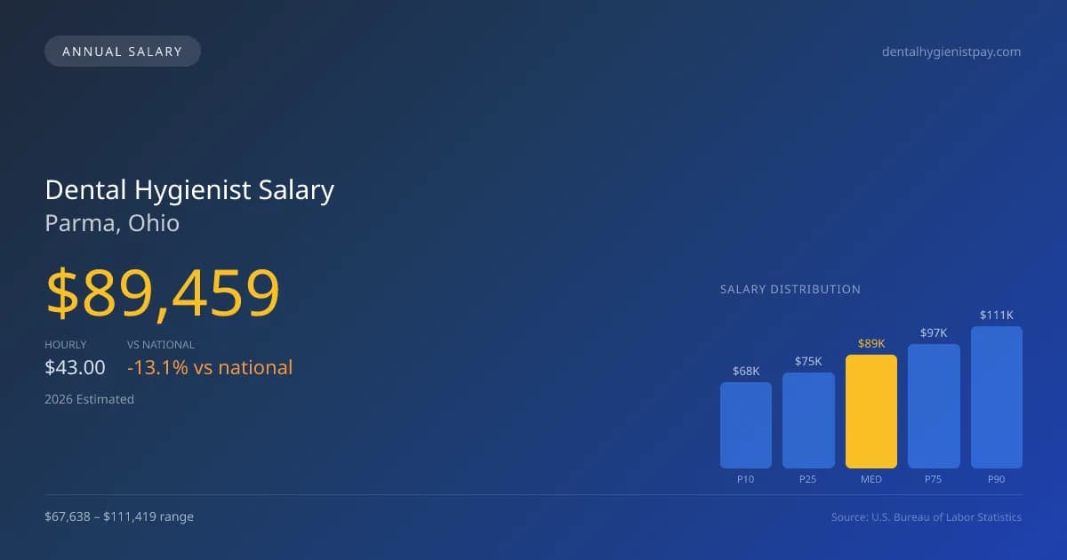 Dental Hygienist Salary in Parma, OH — 2026 est., based on 2025 BLS