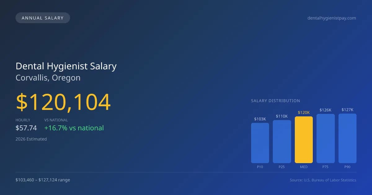 Dental Hygienist Salary in Corvallis, OR — 2026 est., based on 2025 BLS