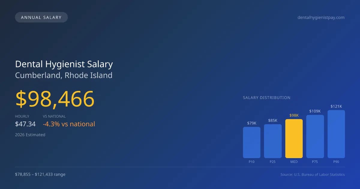 Dental Hygienist Salary in Cumberland, RI — 2026 est., based on 2025 BLS