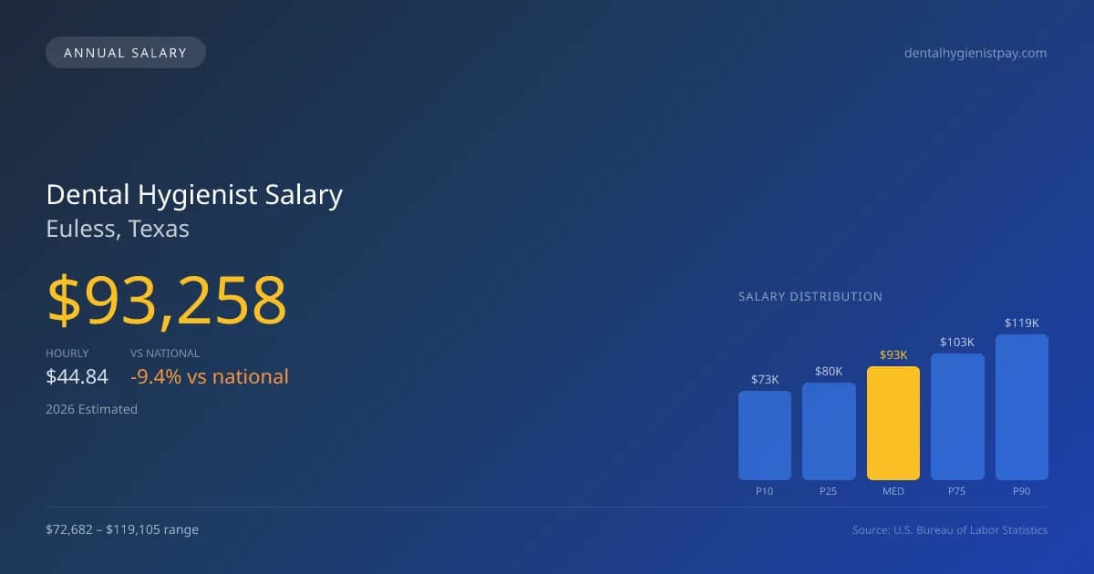 Dental Hygienist Salary in Euless, TX — 2026 est., based on 2025 BLS