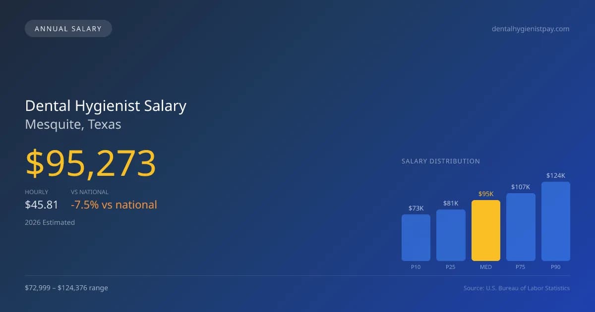 Dental Hygienist Salary in Mesquite, TX — 2026 est., based on 2025 BLS