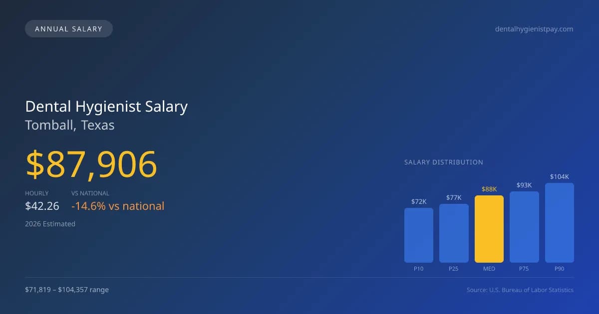 Dental Hygienist Salary in Tomball, TX — 2026 est., based on 2025 BLS