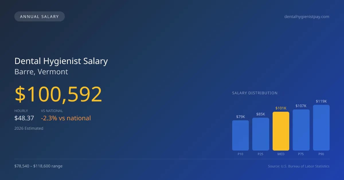 Dental Hygienist Salary in Barre, VT — 2026 est., based on 2025 BLS