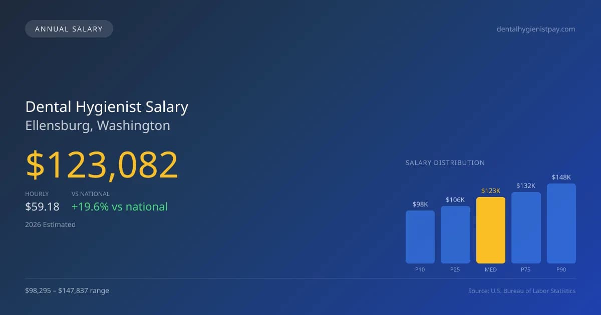 Dental Hygienist Salary in Ellensburg, WA — 2026 est., based on 2025 BLS