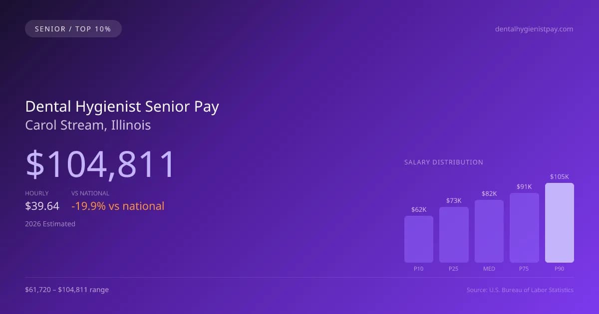 Dental Hygienist Senior Salary in Carol Stream, IL — 2026 est., based on 2025 BLS